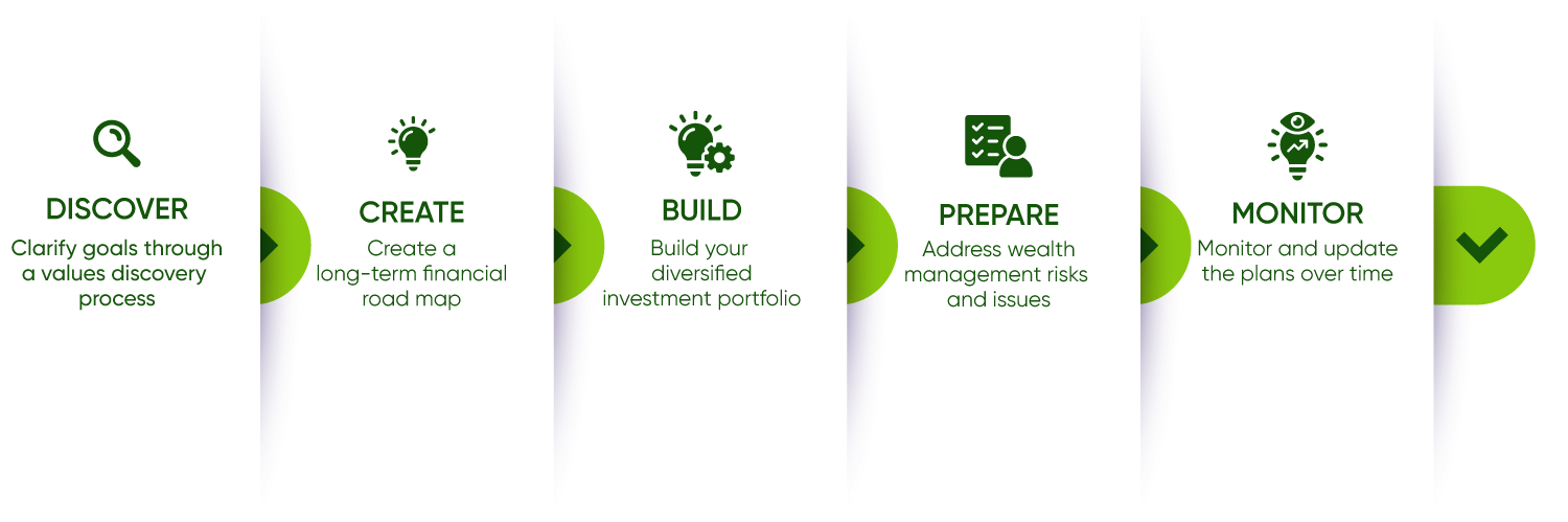 5-step-wealth-management 5-step-wealth-management