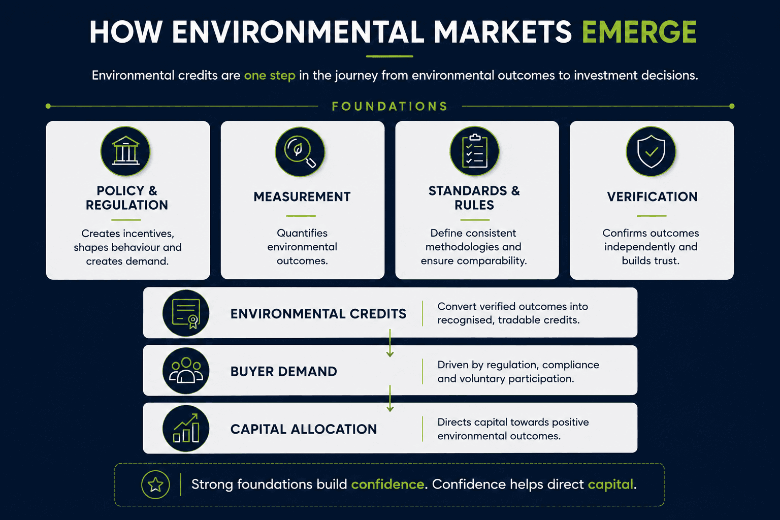 How environmental markets emerge How environmental markets emerge